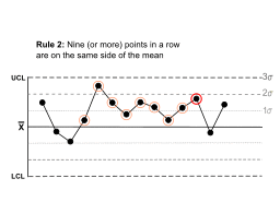 Rule 2 - Control Charts for Nelson Rules.svg