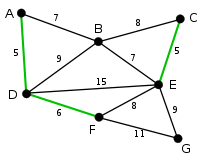 Kruskal Algorithm 3.svg