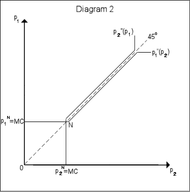 Economics bertrand diag2.png