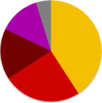 Turkish general election, June 2015 pie chart.png
