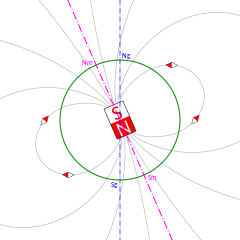 Diagram with field lines, axes and magnet lines.