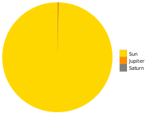Sun vs planets en.svg