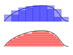 Comparison of Riemann and Lebesgue integrals