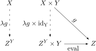 Universal property of the exponential object