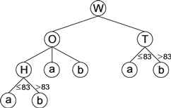 GEP decision tree with numeric and nominal attributes, k-expression WOTHababab.png