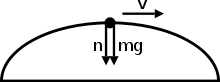 Normal and weight.svg