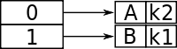 Extendible hashing 1.svg