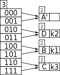 Extendible hashing 5.svg