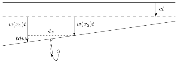 The propagating wavefront moving through the aether.