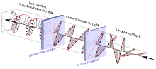 Circular.Polarization.Circularly.Polarized.Light Circular.Polarizer Creating.Left.Handed.Helix.View.svg
