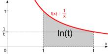 A hyperbola with part of the area underneath shaded in grey.