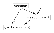 Reactive programming glitches.svg