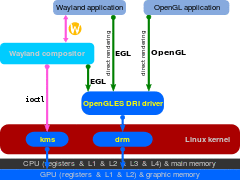Linux kernel diagram, with Wayland using EGL