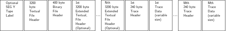 SEGY file byte stream structure.svg