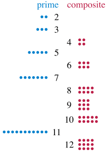 Groups of two to twelve dots, showing that the composite numbers of dots (4, 6, 8, 9, 10, and 12) can be arranged into rectangles but prime numbers cannot