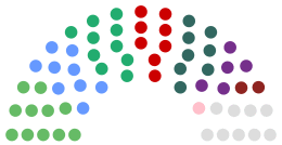 Current party standings
