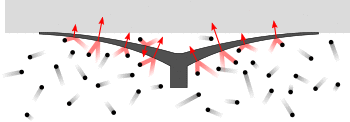 A figure showing that the pressure exerted outside the suction cup exceeds the pressure inside. This pressure difference holds the suction cup in contact with the surface.