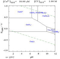 Copper in chloride media more copper pourbiax.png