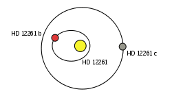 HD 12661 orbit.svg