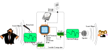 Analog to Digital to Analog conversion