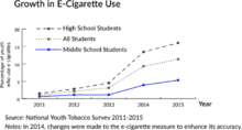 Today, more high school students use e-cigarettes than regular cigarettes. The use of e-cigarettes is higher among high school students than adults.