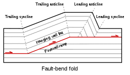 Thrust with fault bend fold.svg
