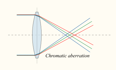 Chromatic aberration lens diagram.svg
