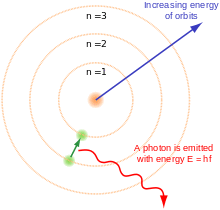 Three concentric circles about a nucleus, with an electron moving from the second to the first circle and releasing a photon