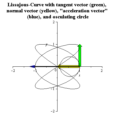 Animation of the osculating circle to a Lissajous curve