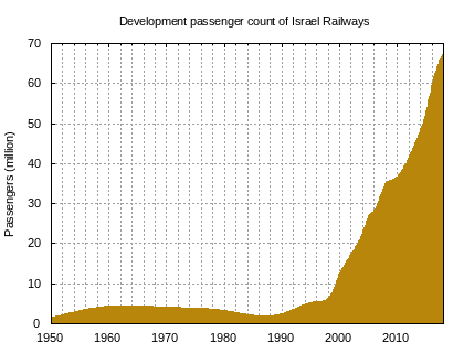 Passenger count Israel Railways.png