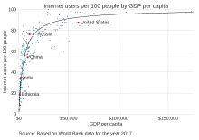 A scatter plot showing Internet usage per capita versus GDP per capita. It shows Internet usage increasing with GDP.