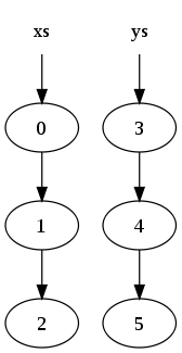 Purely functional list before.svg