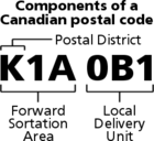 Components of a Canadian postal code.png
