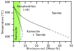 Meteoric iron phase diagram taenite kamacite hexahedrite.svg
