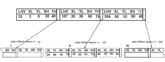 Data rectangles organized in a Hilbert R-tree