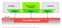 Process A and B have both a one-to-one D-Bus connection with a dbus-daemon process over a Unix domain socket