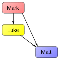 Synoptic Wilke Theory Mk-Lk en.svg