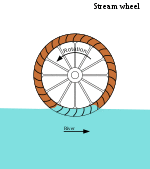 Diagram of stream shot waterwheel