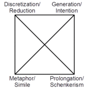 Approaches or techniques to musical analysis. Assumption and advocating could be considered missing.
