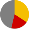 Turkish general election, 2002 pie chart.png