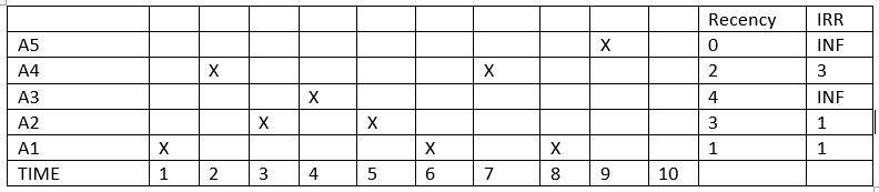 LIRS algorithm working