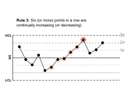 Rule 3 - Control Charts for Nelson Rules.svg