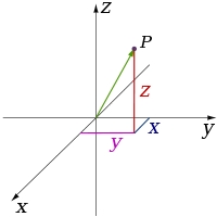 Cartesian system (3d)