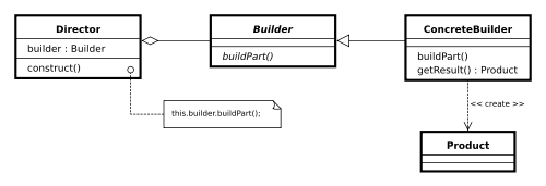 Builder Structure