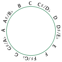 Pitch class space.svg