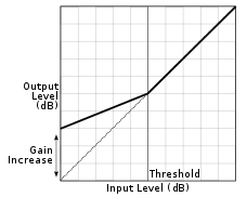 Upward compression diagram