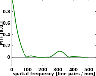 The optical transfer function of an aberrated, imperfect, imaging system.