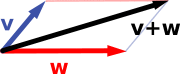 Vector addition: the sum v + w (black) of the vectors v (blue) and w (red) is shown.