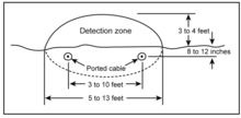 Ported coaxial cable installation.png