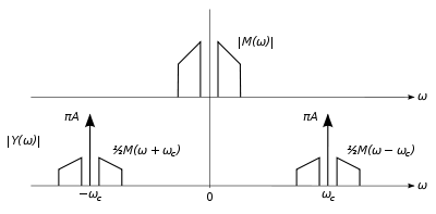 Diagrams of an AM signal, with formulas